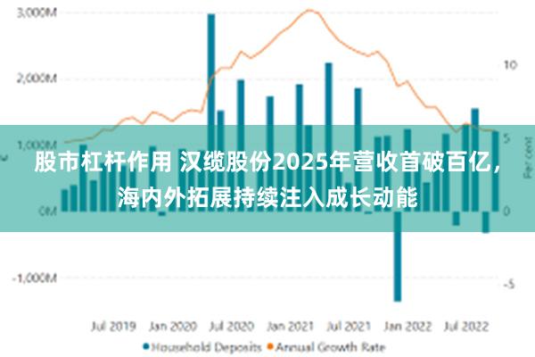 股市杠杆作用 汉缆股份2025年营收首破百亿，海内外拓展持续注入成长动能